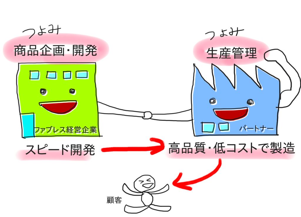 ファブレス経営