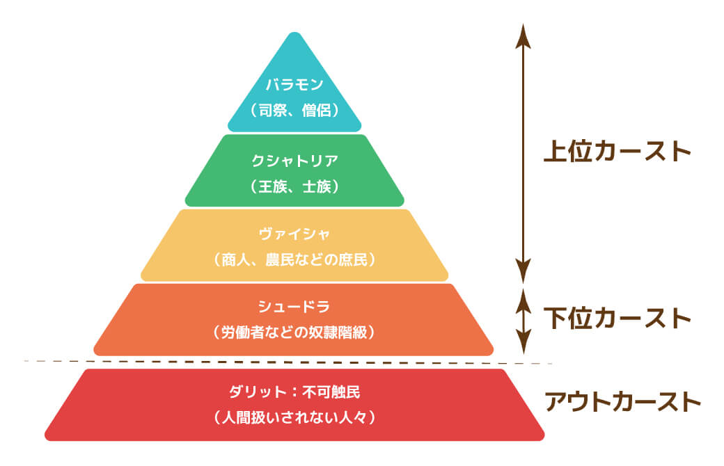 カースト